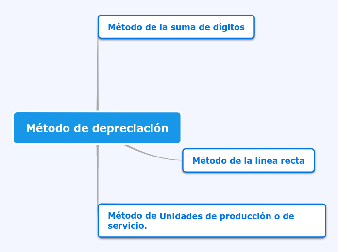 Método De Depreciación - Mind Map